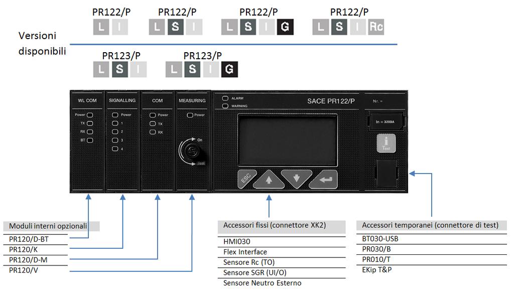 2. RELÈ SACE PR122/P E PR123/P 2.1. INTRODUZIONE I relè PR122/P e PR123/P, condividono tra loro molte caratteristiche comuni: - Interfaccia grafica: display, pulsanti e menù interattivo.