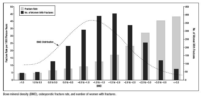 Bone Mineral Density, osteoporotic fracture rate, and number of women with