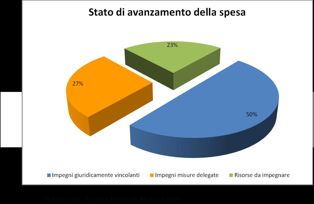 IMPEGNI AdG/OI Dotazione Impegni giuridicamente vincolanti Impegni misure delegate Risorse da impegnare D.G. P.A.P.L. 250.000,00 INPS 500.000,00 Dip. Gioventù e Serv. Civ. 900.