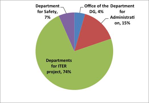 Fig. 3 - ITER Organization Staff per categoria, 31 dicembre 2011, valori % Fonte: ns.