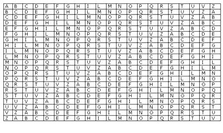 Cifrari manuali (a sostituzione polialfabetica) Si utilizzano più alfabeti di sostituzione in cascata, il più famoso cifrario a sostituzione polialfabetica è il cifrario di Vigenère (Blaise de