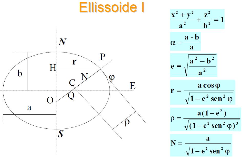 Su un ellissoide è relativamente