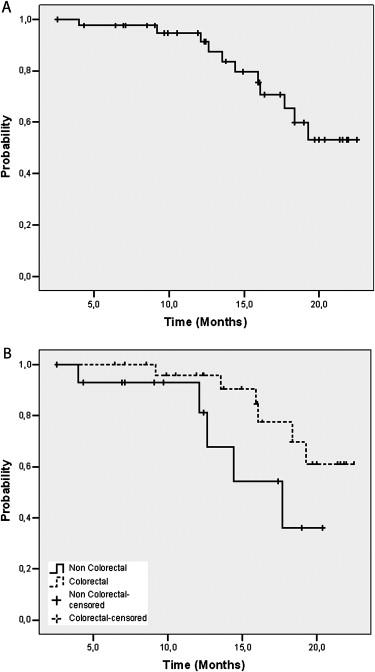 Stereotactic body radiotherapy for colorectal liver metastases Overall survival was 94% at 1 year (95% CI, 90% 98%), and actuarial overall survival at 2
