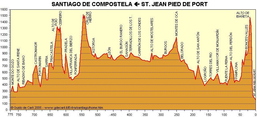 ... Un po di numeri prima di partire! Lunghezza totale camino da S.Jean Pied-de-Port a Santiago Tappe previste Media km giornalieri Tappa più lunga (la n 18).