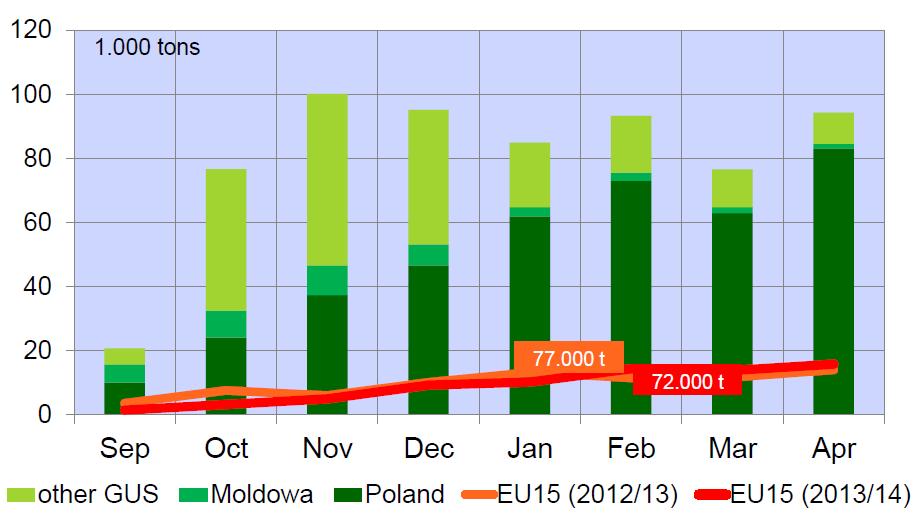 Russia: import di mele nel 2013/14