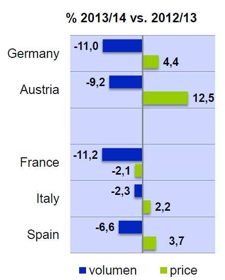 Bilancio di consumo per le mele da tavola EU 28 Germania Prezzi più alti, produzione più bassa, ma importazioni stabili Austria Calo ulteriore della raccolta, ma consumi troppi bassi Francia