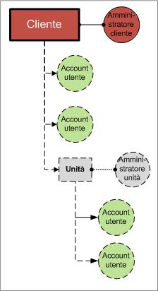 Il diagramma seguente illustra due livelli gerarchici: cliente e gruppi di unità. I gruppi e gli account facoltativi sono indicati da una linea tratteggiata.