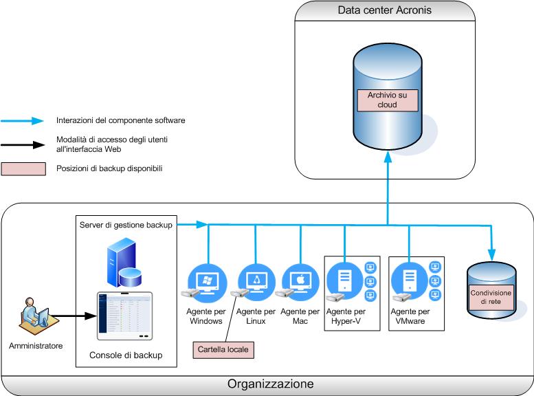 2 Installazione 2.1 Panoramica dell'installazione Acronis Backup supporta due metodi di distribuzione: in locale e su cloud.