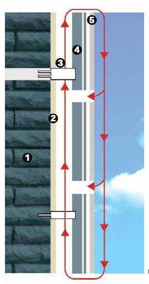 La progettazione di facciata Nel quadro delle differenti tecniche di isolamento dall esterno delle pareti verticali d ambito, rientra il sistema di tipo pluristrato con ventilazione interposta,