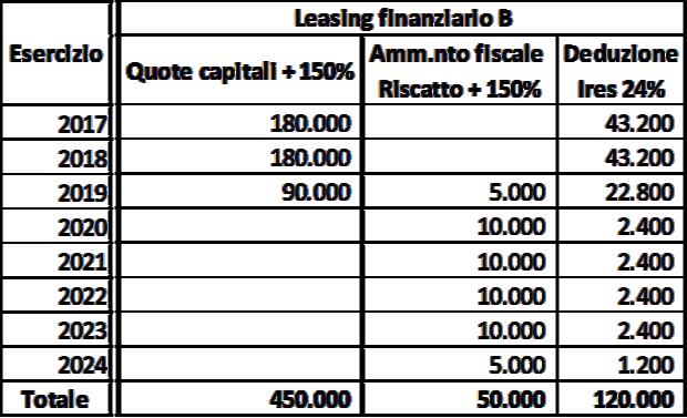 IPERAMMORTAMENTO 2017. CONFRONTO ACQUISTO - LEASING Costo bene: 200.