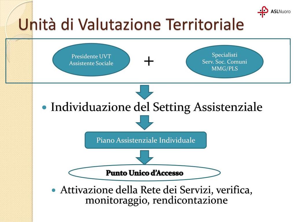 4.3.2 valutazione multidimensionale per delega Qualora un assistito della nostra ASL si trovi temporaneamente domiciliato in un comune appartenente ad altra ASL, oppure in caso di dimissione protetta