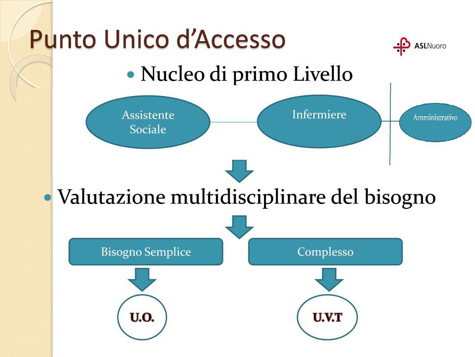 4.2.1 Bisogni semplici Nel caso in cui il bisogno è semplice la programmazione degli interventi è garantita direttamente con le seguenti modalità: In relazione alle forme di bisogni semplici di