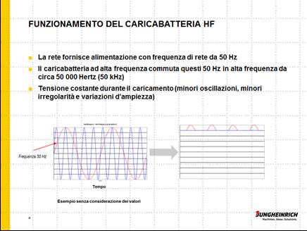 Caricabatteria ad alta frequenza La tecnica di ricarica ad Alta Frequenza permette di aumentare notevolmente il rendimento rispetto un caricabatteria tradizionale con trasformatore.