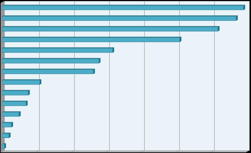 427 segnalazioni sono riferibili a medicinali sottoposti a monitoraggio addizionale, con 10 casi di decesso e 141 reazioni avverse gravi.