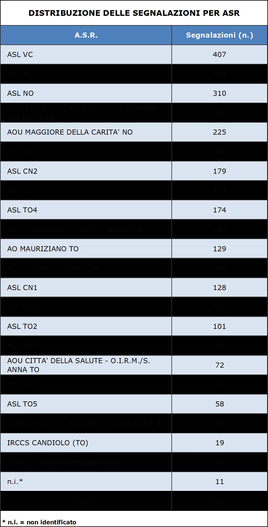 Per quanto riguarda l andamento dell attività di farmacovigilanza nelle singole Aziende sanitarie della Regione Piemonte, la distribuzione delle segnalazioni, nel 2015 come