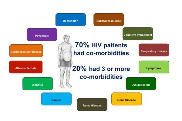 Co-morbidities in HIV