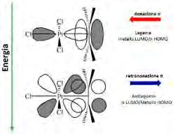 NB: in tutti i composti elencati, e in quelli simili ad essi, vige la regola dei 18 elettroni; la stechiometria dei complessi è tale che la somma degli elettroni del centro metallico e di quelli