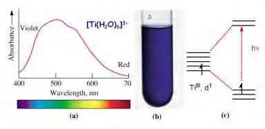 crescente avremo la seguente serie spettrochimica: I, Br, NCS (tiocianato), Cl, F, OH, H 2 O, NCS, py, NH, CN, CO (in rosso gli atomi donatori).