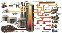 5. Classificazione degli impianti sulla base del diagramma tecnologico o processo produttivo I processi si suddividono in: Sintetici o convergenti: diverse materie prime confluiscono in un solo