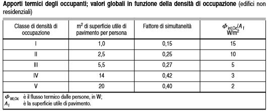 Come calcolare gli apporti gratuiti Apporti medi degli occupanti Gli apporti interni medi di calore derivanti dalla