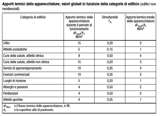 Come calcolare gli apporti gratuiti Apporti interni medi delle apparecchiature Gli apporti interni medi di calore derivanti dal