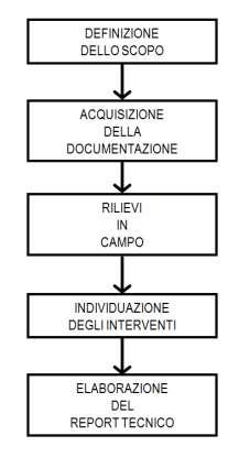 l Energy Audit è una procedura sistematica per ottenere una adeguata conoscenza dei profili dei consumi energetici esistenti di un edificio o gruppo di edifici, di una struttura industriale e un