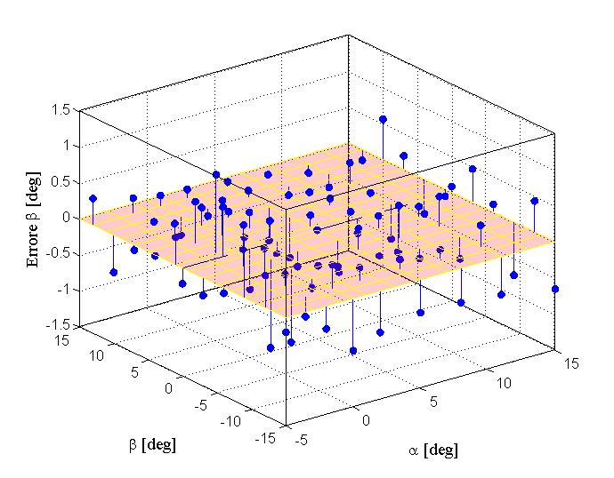 A titolo d esempio si riportano in Figura 9 i risultati ottenuti dalle reti nell inviluppo (α, β ) considerato e per una velocità del flusso pari a 30 m/sec.