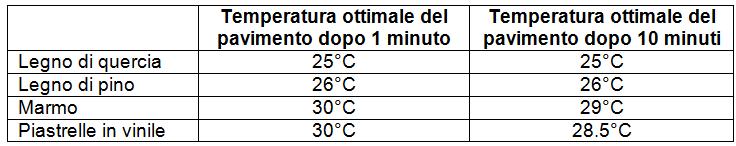 I risultati evidenziano che il range ottimale di temperatura per il marmo e le piastrelle è maggiore: tale aspetto indica che, per