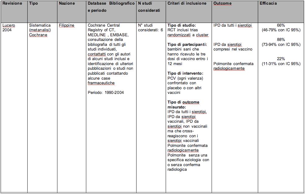 Lucero MG et al Pneumococcal conjugate vaccines for preventing vaccinetype invasive pneumococcal disease and pneumonia with