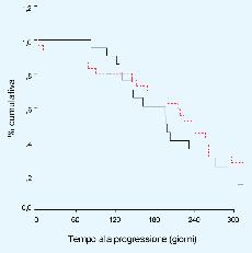 D. Tassinari, et al.: La chemioterapia del microcitoma disseminato. Confronto tra CBE e CEVP 16 237 Figura 1. Tempo mediano alla progressione (valori troncati a 300 ).