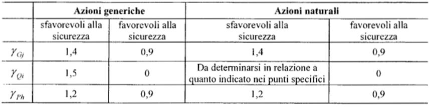 Solaio: Metodologia di calcolo Calcolo per verifiche in condizioni di esercizio Per calcoli per verifiche agli stati