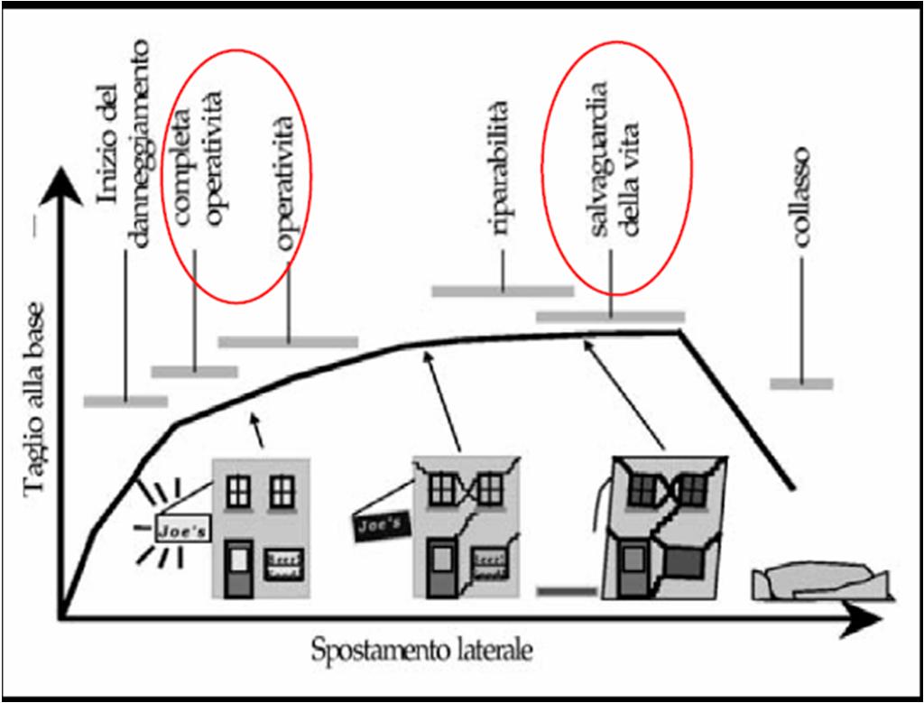 Evoluzione delle NORMATIVE per la progettazione delle strutture in zona sismica INGEGNERIA SISMICA E STRUTTURALE ASPETTI