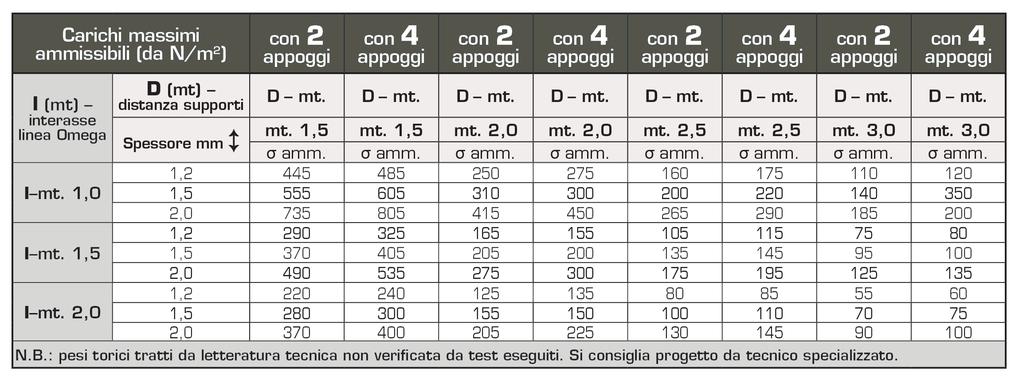 CARICHI MASSIMI AMMISSIBILI PROFILO