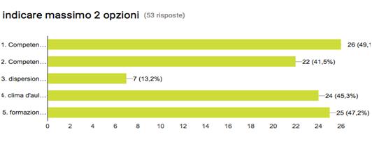 Esiti in ordine di priorità espressa: 1. Competenze linguistiche docenti DNL finalizzate al CLIL (26 risposte, 49%) 2.