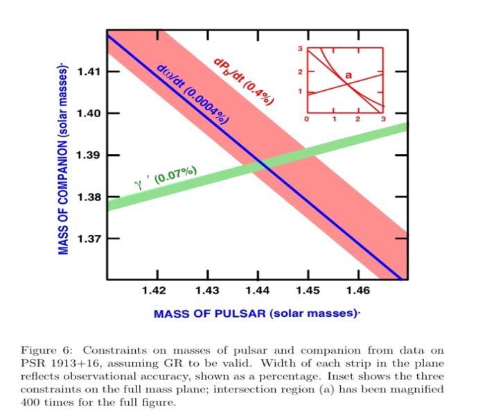 I sistemi binarie come laboratorio di test della teoria di Brans-Dicke Modifica della 3 o legge di Keplero 2 π f b = (G m /a 3 ) 1/2 Predizioni per <ω>, γ', dp b /dt in funzione del parametro d