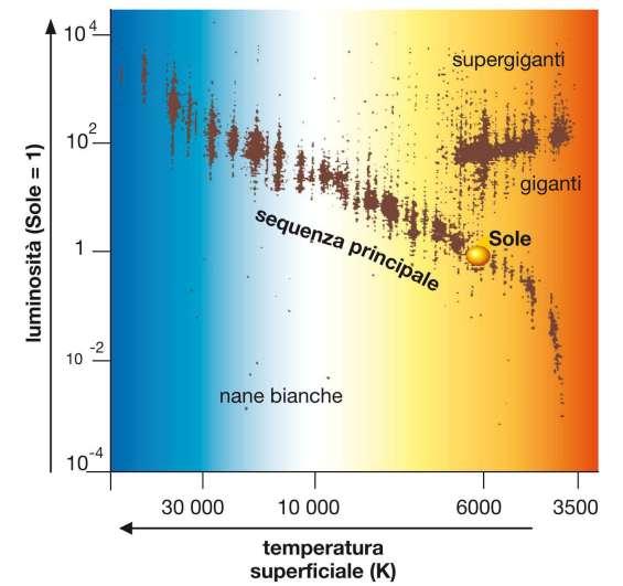 Diagramma Hertzsprung - Russell Classi