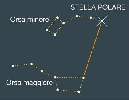 1. La Sfera celeste Individuare la