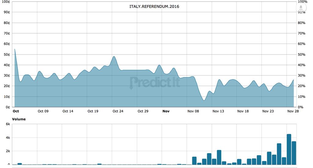 cosa dicono i mercati delle predizioni sul referendum?