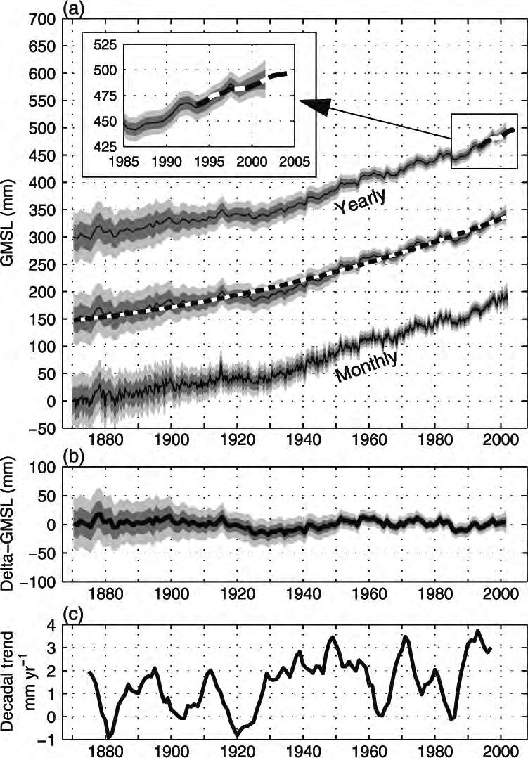 Risalita del livello del mare nel XX Secolo Sea level ( mm) Durante l ultimo secolo il livello degli oceani è risalito di 1.7 ± 0.3 mm a 1 con una accelerazione nell ultima parte del secolo di 0.