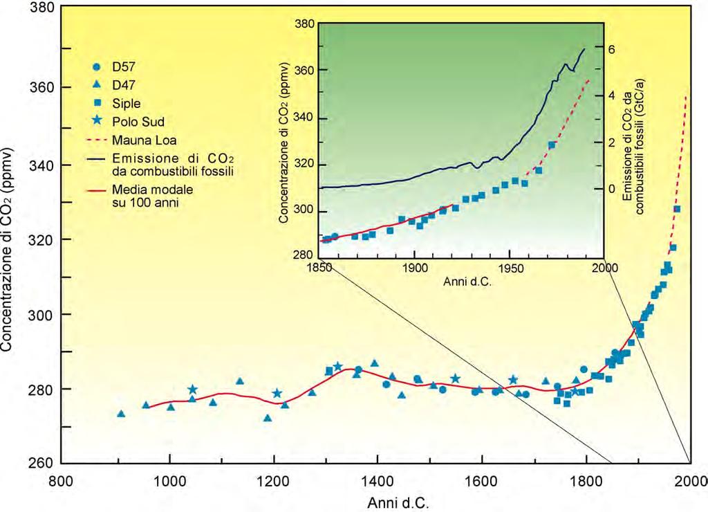 Aumento della concentrazione di CO 2 : ultimi 1000 anni Le bolle d aria d racchiuse nel ghiaccio permettono di individuare il brusco aumento di gas ad effetto serra nell