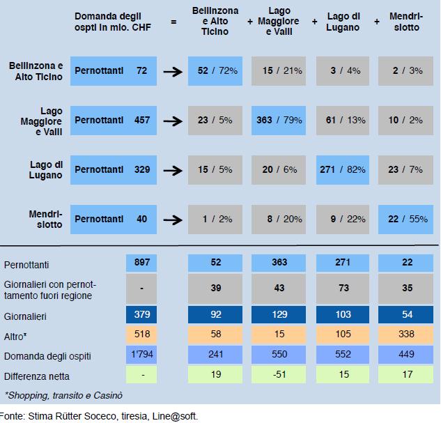 Importanza economica della mobilità in Ticino Spesa al di fuori della regione 100% 90% 80% 70% 60% 50% 40% 30% 20% 10% 0% 72% 28% Bellinzona e A.T. (20) 79% 82% 21% 18% Lago Lago di Maggiore e V.
