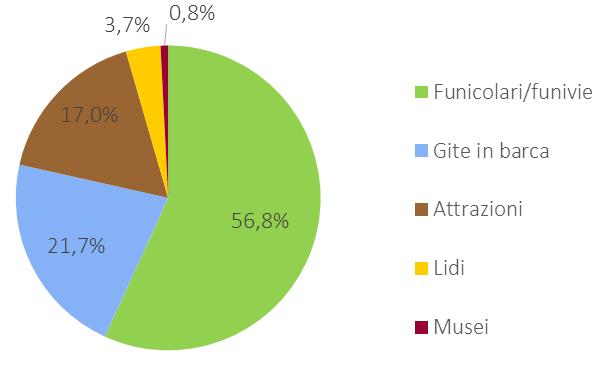 La mobilità come esperienza turistica 78,5% 83,5% 75,3% 78,6% 70,6%