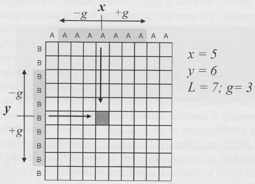 Generalizzando la procedura: 1. Definiamo la posizione di una casella (x,y) 2. Fissiamo il centro della finestra, di raggio g 3.