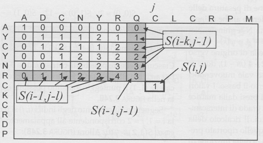 In termini più formali, la casella (i,j) avrà lo score S(i,j) ricalcolato a partire dalla matrice di inizializzazione in questo modo: S(i, j) s(a i,b j )