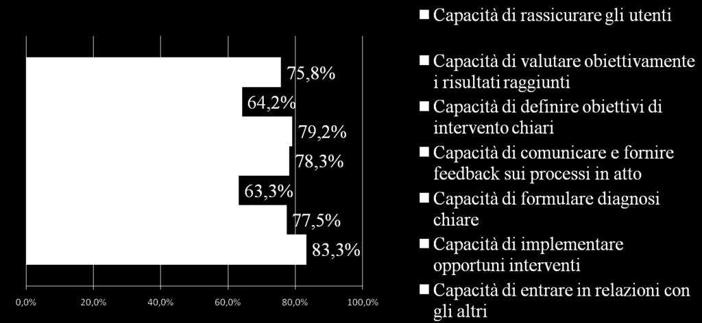 Capacità professionali