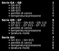 CHECK VALVES GHIBSON Zola Predosa Bologna DISC TYPE Ghibson disc check valves (G Series) represent an extensive combination of solutions starting from low pressure design up to 160 Bars.