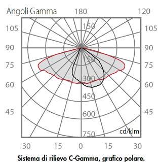 astronomico e GPS a bordo Opzionale (con software di gestione) Zona di applicazione tipica VGS719PVL150 VGS731PVL250 Nord Italia Centro Italia Sud Italia Angoli Gamma Sistema di rilievo C-Gamma.