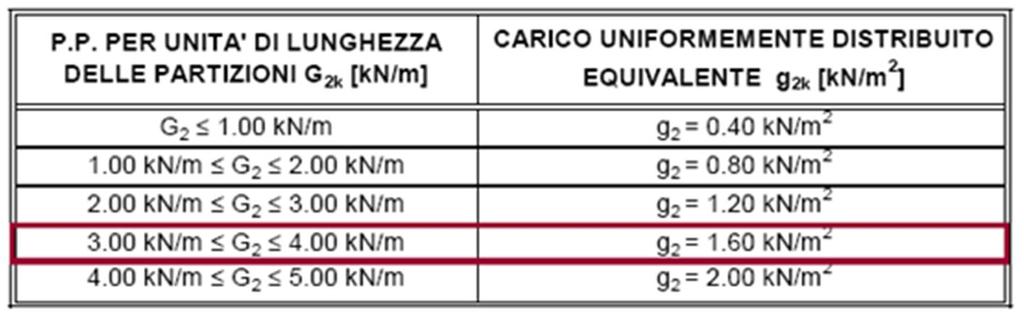 Esempio: 3.1.3.1 Elementi divisori interni Analisi dei carichi: -intonaco 2 x 0.015 x 20 = 0.60 kn/m 2 - muratura 0.08 x 11 = 0.88 kn/m 2 Totale: 1.