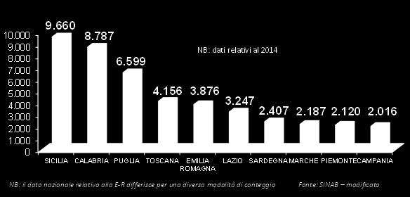 nell'italia settentrionale. Sicilia, Calabria e Puglia sono, invece, le regioni con il più alto numero di produttori agricoli biologici.