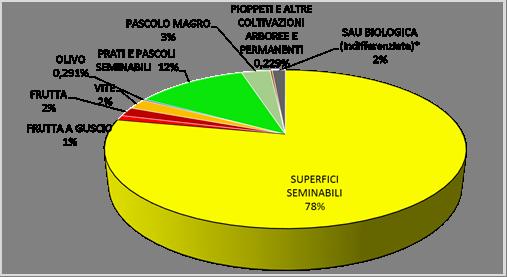 Rispetto all'estensione media delle aziende agricole regionali (16,10 ha; Istat 2013), l'azienda agricola biologica ha una dimensione media quasi doppia: 30,17 Ha.